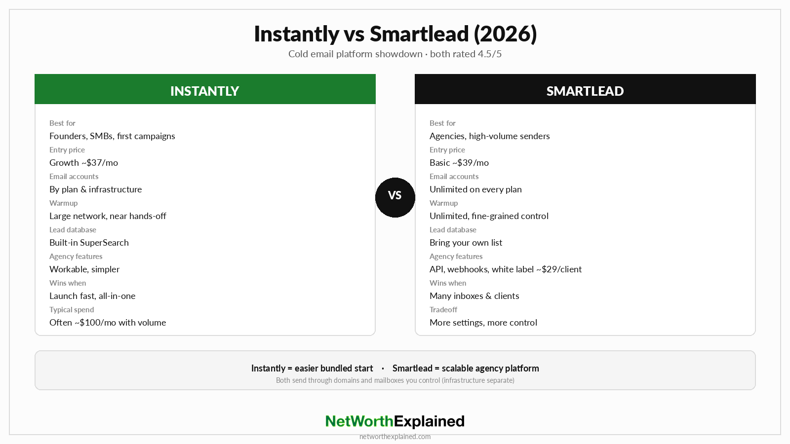 Instantly vs Smartlead 2026 comparison for founders versus agencies