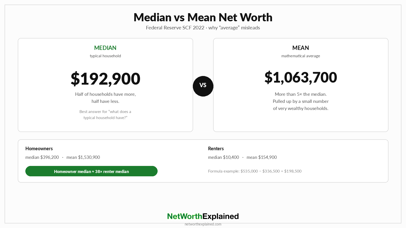 Median U.S. household net worth $192,900 versus mean $1,063,700 from Federal Reserve SCF 2022
